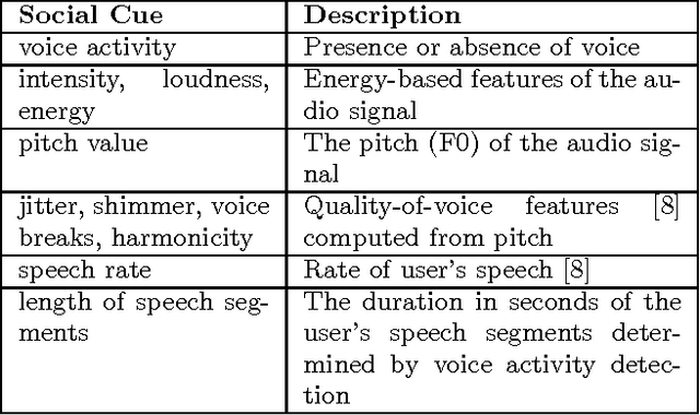 Figure 2 for Interpreting social cues to generate credible affective reactions of virtual job interviewers