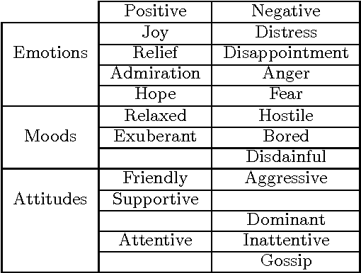 Figure 3 for Interpreting social cues to generate credible affective reactions of virtual job interviewers