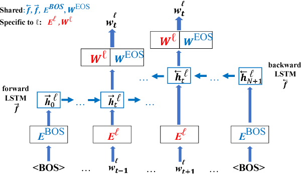 Figure 1 for Unsupervised Cross-lingual Word Embedding by Multilingual Neural Language Models