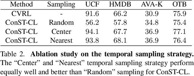 Figure 4 for Contextualized Spatio-Temporal Contrastive Learning with Self-Supervision