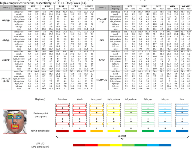 Figure 4 for FFR_FD: Effective and Fast Detection of DeepFakes Based on Feature Point Defects