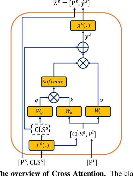 Figure 3 for HiFormer: Hierarchical Multi-scale Representations Using Transformers for Medical Image Segmentation