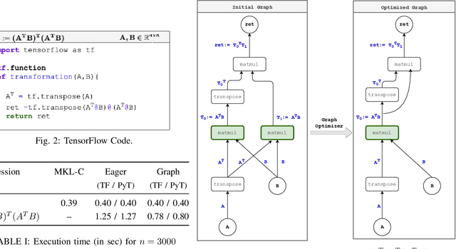 Figure 2 for Benchmarking the Linear Algebra Awareness of TensorFlow and PyTorch