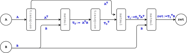 Figure 3 for Benchmarking the Linear Algebra Awareness of TensorFlow and PyTorch