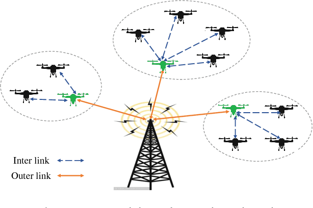 Figure 1 for Robust Fuzzy-Learning For Partially Overlapping Channels Allocation In UAV Communication Networks
