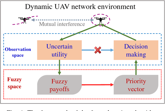 Figure 4 for Robust Fuzzy-Learning For Partially Overlapping Channels Allocation In UAV Communication Networks