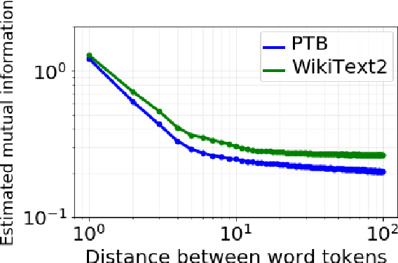 Figure 3 for Multi-timescale representation learning in LSTM Language Models