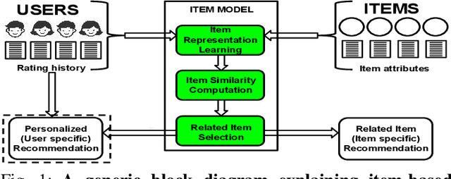 Figure 1 for FaiRIR: Mitigating Exposure Bias from Related Item Recommendations in Two-Sided Platforms
