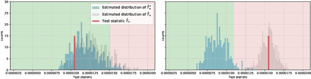 Figure 1 for Conditional independence testing via weighted partial copulas