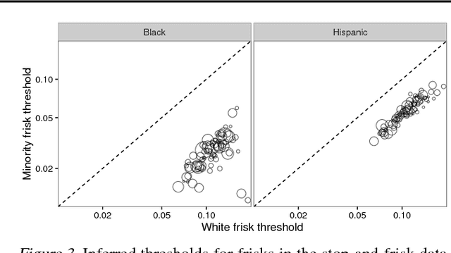 Figure 4 for Fast Threshold Tests for Detecting Discrimination