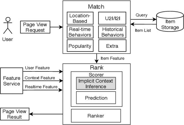 Figure 3 for Infer Implicit Contexts in Real-time Online-to-Offline Recommendation