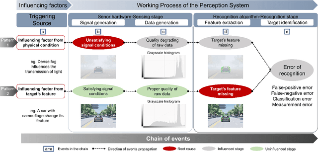 Figure 3 for An Ontology-based Method to Identify Triggering Conditions for Perception Insufficiency of Autonomous Vehicles