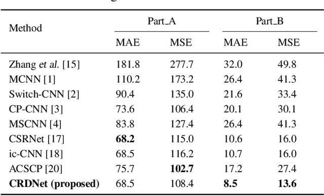 Figure 2 for Cascaded Residual Density Network for Crowd Counting