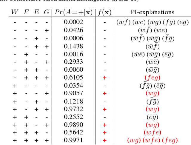 Figure 4 for A Symbolic Approach to Explaining Bayesian Network Classifiers