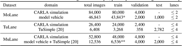 Figure 2 for CARLANE: A Lane Detection Benchmark for Unsupervised Domain Adaptation from Simulation to multiple Real-World Domains