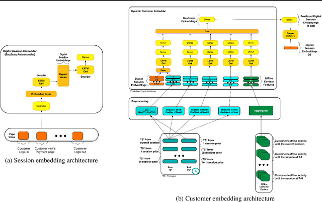 Figure 2 for Dynamic Customer Embeddings for Financial Service Applications