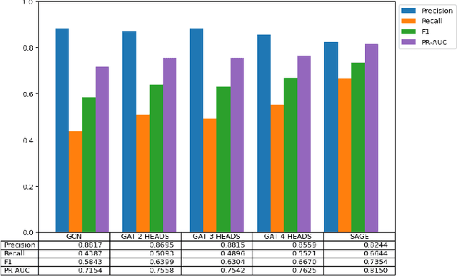 Figure 2 for Ethereum Fraud Detection with Heterogeneous Graph Neural Networks