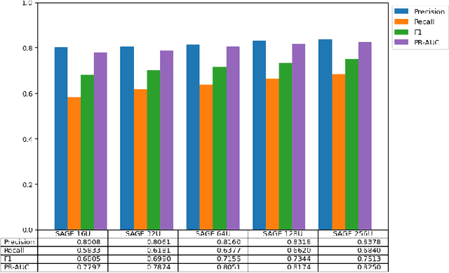 Figure 3 for Ethereum Fraud Detection with Heterogeneous Graph Neural Networks