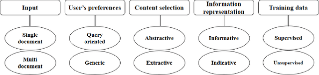 Figure 1 for Text Summarization in the Biomedical Domain