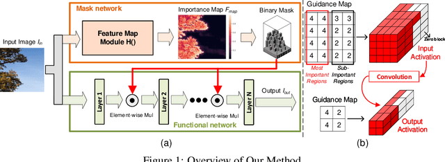 Figure 1 for Adaptive Structured Sparse Network for Efficient CNNs with Feature Regularization