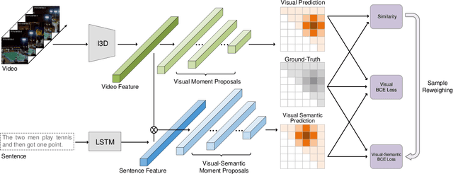 Figure 4 for Learning Sample Importance for Cross-Scenario Video Temporal Grounding