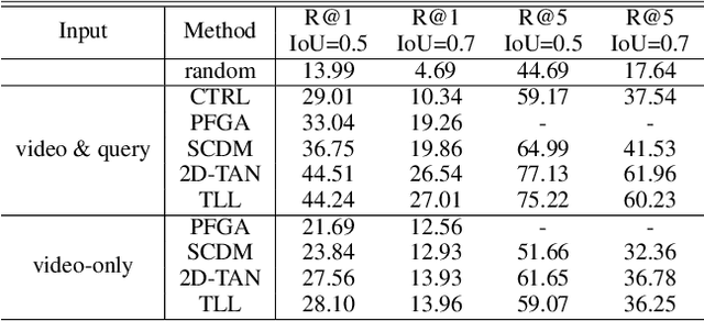 Figure 2 for Learning Sample Importance for Cross-Scenario Video Temporal Grounding