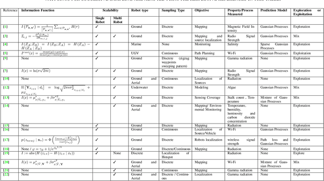 Figure 3 for Analysis of Exploration vs. Exploitation in Adaptive Information Sampling