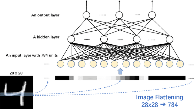 Figure 3 for Are we ready for a new paradigm shift? A Survey on Visual Deep MLP