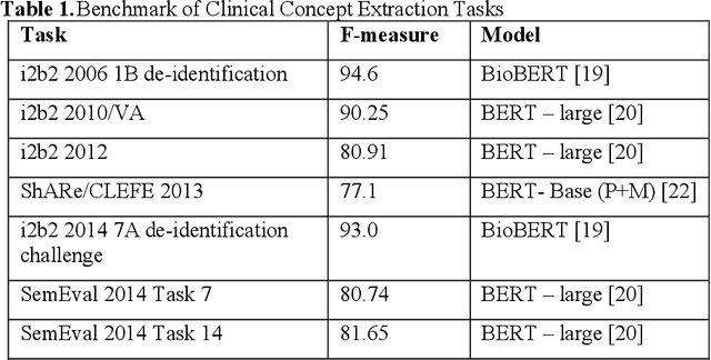 Figure 2 for Development of Clinical Concept Extraction Applications: A Methodology Review