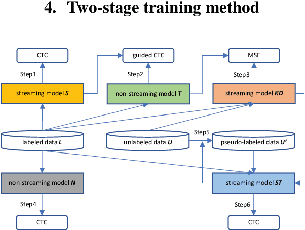 Figure 3 for Improving Streaming Transformer Based ASR Under a Framework of Self-supervised Learning