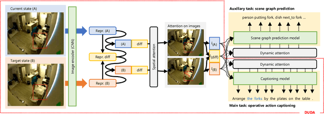 Figure 3 for What Should the System Do Next?: Operative Action Captioning for Estimating System Actions