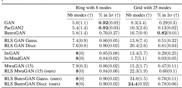 Figure 2 for Leverage Score Sampling for Complete Mode Coverage in Generative Adversarial Networks