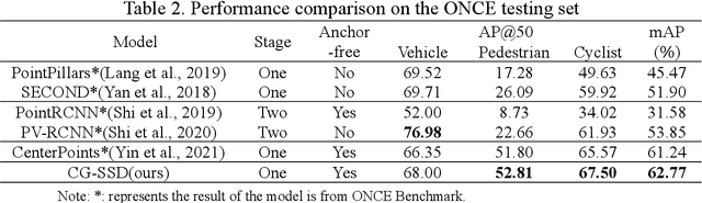 Figure 3 for CG-SSD: Corner Guided Single Stage 3D Object Detection from LiDAR Point Cloud