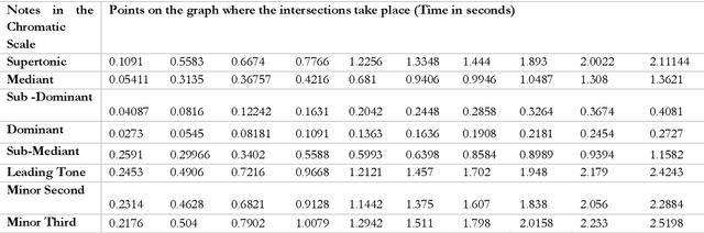 Figure 1 for Tonal Frequencies, Consonance, Dissonance: A Math-Bio Intersection