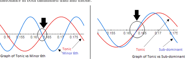 Figure 2 for Tonal Frequencies, Consonance, Dissonance: A Math-Bio Intersection