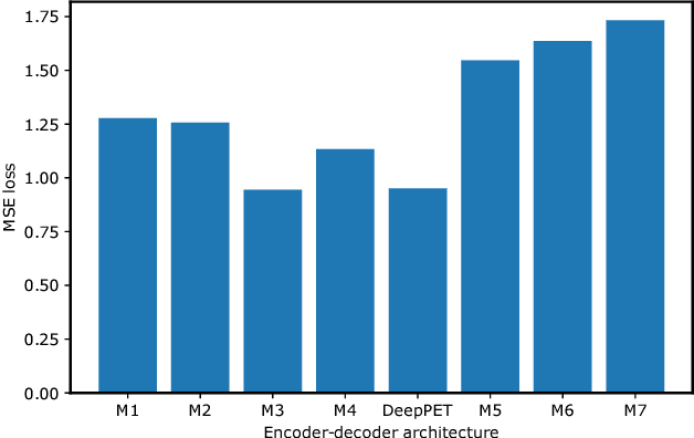 Figure 3 for DeepPET: A deep encoder-decoder network for directly solving the PET reconstruction inverse problem