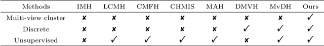 Figure 1 for Graph-based Multi-view Binary Learning for Image Clustering