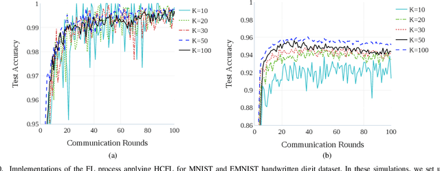 Figure 2 for HCFL: A High Compression Approach for Communication-Efficient Federated Learning in Very Large Scale IoT Networks