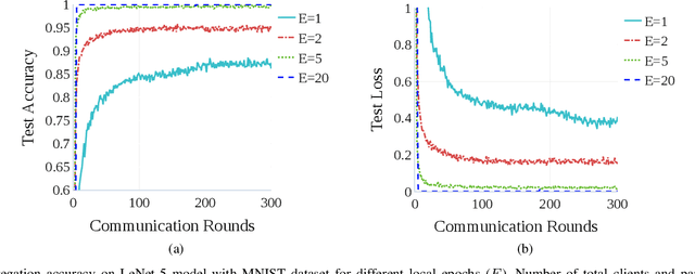 Figure 3 for HCFL: A High Compression Approach for Communication-Efficient Federated Learning in Very Large Scale IoT Networks