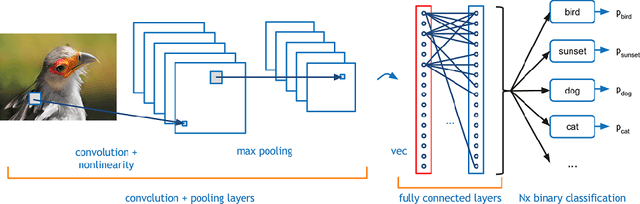 Figure 3 for HyperNOMAD: Hyperparameter optimization of deep neural networks using mesh adaptive direct search