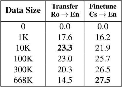 Figure 3 for Zero-Shot Language Transfer vs Iterative Back Translation for Unsupervised Machine Translation