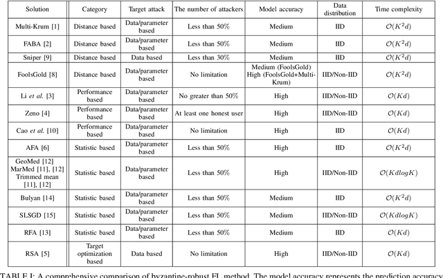 Figure 4 for Challenges and approaches for mitigating byzantine attacks in federated learning