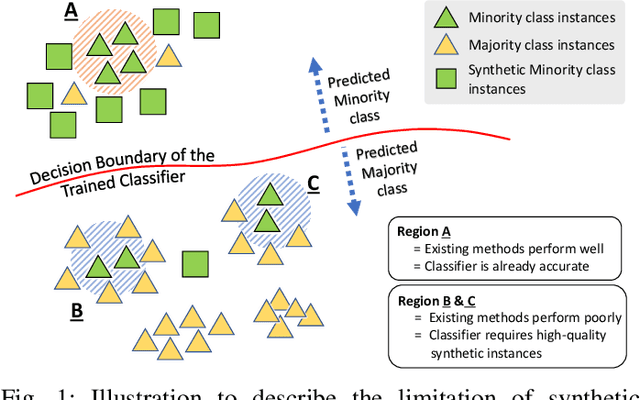 Figure 1 for MixBoost: Synthetic Oversampling with Boosted Mixup for Handling Extreme Imbalance