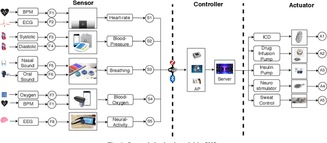 Figure 1 for A Novel Framework for Threat Analysis of Machine Learning-based Smart Healthcare Systems