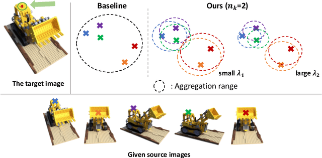 Figure 1 for Out of Sight, Out of Mind: A Source-View-Wise Feature Aggregation for Multi-View Image-Based Rendering