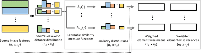 Figure 3 for Out of Sight, Out of Mind: A Source-View-Wise Feature Aggregation for Multi-View Image-Based Rendering