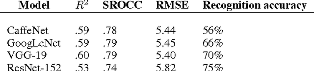 Figure 4 for Human perception in computer vision