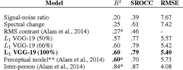 Figure 2 for Human perception in computer vision