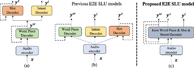 Figure 2 for Multi-task RNN-T with Semantic Decoder for Streamable Spoken Language Understanding