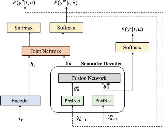 Figure 4 for Multi-task RNN-T with Semantic Decoder for Streamable Spoken Language Understanding